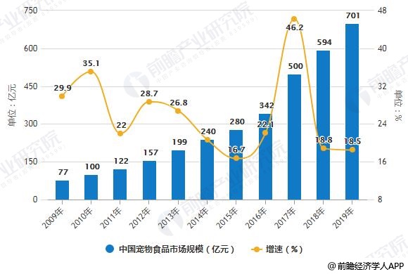 2009-2019年中國寵物食品市場規(guī)模統(tǒng)計及增長情況預(yù)測