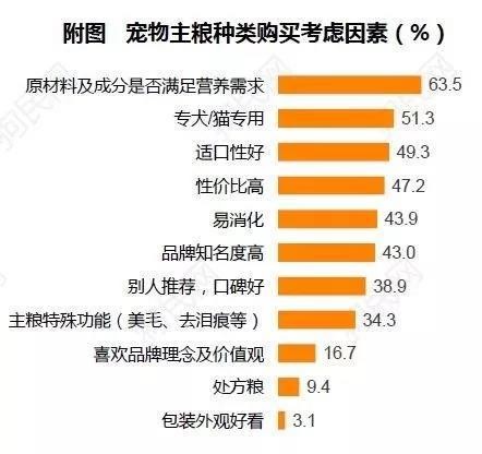 《2017中國寵物行業(yè)白皮書》系列解讀四——消費篇：買買買那些事