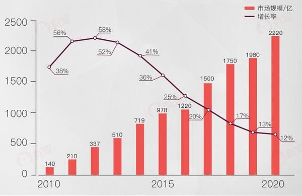 “數(shù)”說寵物行業(yè)：預計2020年市場規(guī)模將超2000億