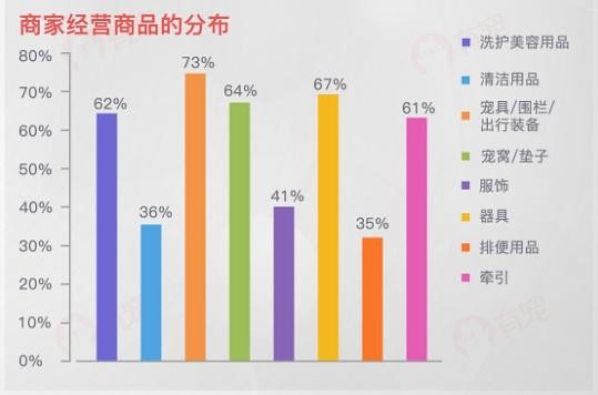 “數(shù)”說寵物行業(yè)：預計2020年市場規(guī)模將超2000億