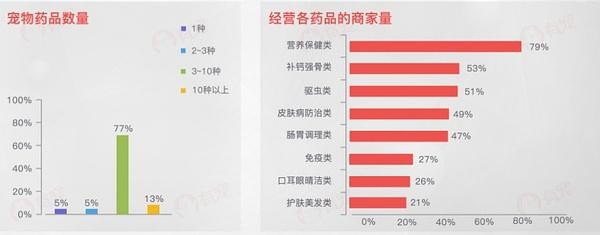 “數(shù)”說寵物行業(yè)：預計2020年市場規(guī)模將超2000億