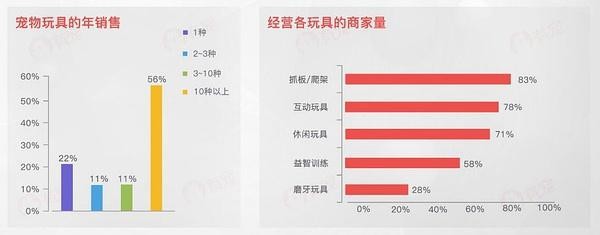 “數(shù)”說寵物行業(yè)：預計2020年市場規(guī)模將超2000億