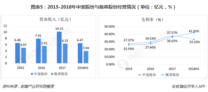 圖表5：2015-2018年中寵股份與佩蒂股份經(jīng)營情況（單位：億元，%）