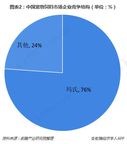 圖表2：中國寵物飼料市場企業(yè)競爭結(jié)構(gòu)（單位：%）