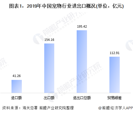 圖表1：2019年中國(guó)寵物行業(yè)進(jìn)出口概況(單位：億元)