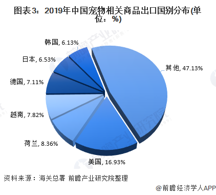 圖表3：2019年中國(guó)寵物相關(guān)商品出口國(guó)別分布(單位：%)