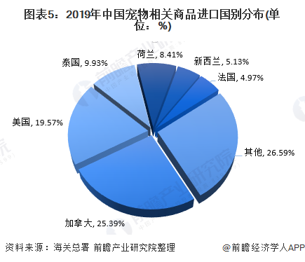 圖表5：2019年中國(guó)寵物相關(guān)商品進(jìn)口國(guó)別分布(單位：%)