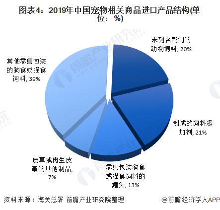 圖表4：2019年中國(guó)寵物相關(guān)商品進(jìn)口產(chǎn)品結(jié)構(gòu)(單位：%)