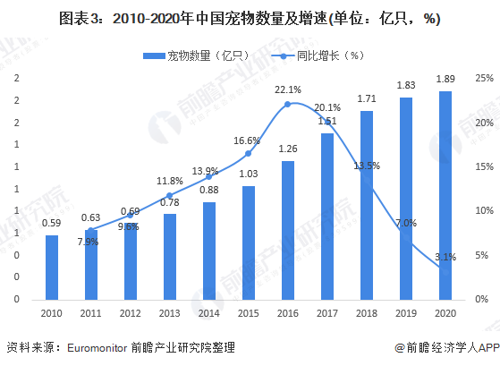 圖表3：2010-2020年中國寵物數(shù)量及增速(單位：億只，%)