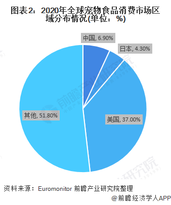 圖表2：2020年全球?qū)櫸锸称废M(fèi)市場(chǎng)區(qū)域分布情況(單位：%)