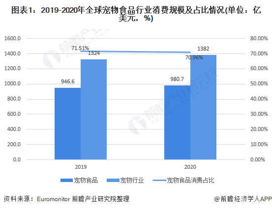 圖表1：2019-2020年全球?qū)櫸锸称沸袠I(yè)消費(fèi)規(guī)模及占比情況(單位：億美元，%)