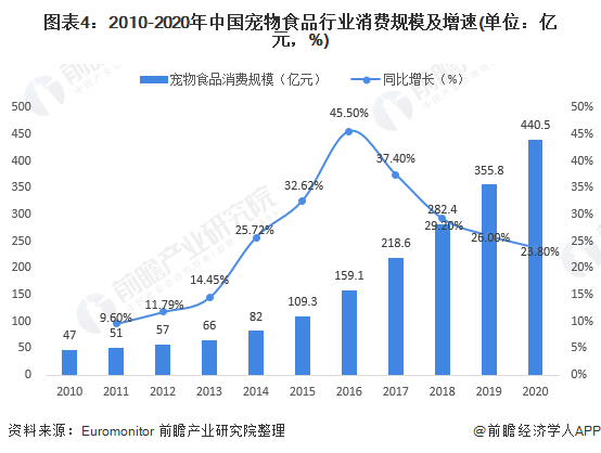 圖表4：2010-2020年中國寵物食品行業(yè)消費(fèi)規(guī)模及增速(單位：億元，%)