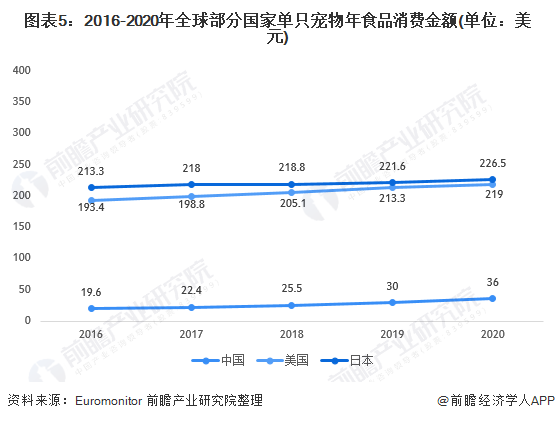 圖表5：2016-2020年全球部分國家單只寵物年食品消費(fèi)金額(單位：美元)