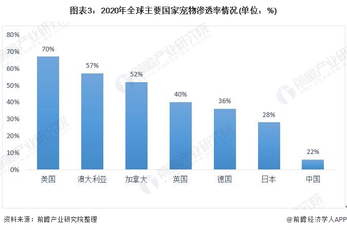 圖表3：2020年全球主要國家寵物滲透率情況(單位：%)