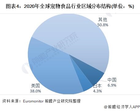 圖表4：2020年全球寵物食品行業(yè)區(qū)域分布結構(單位：%)