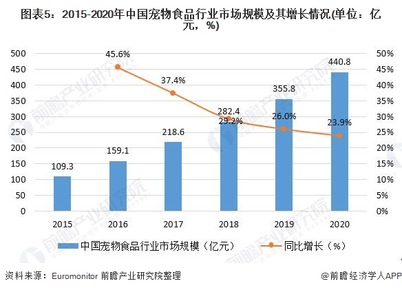 圖表5：2015-2020年中國寵物食品行業(yè)市場規(guī)模及其增長情況(單位：億元，%)