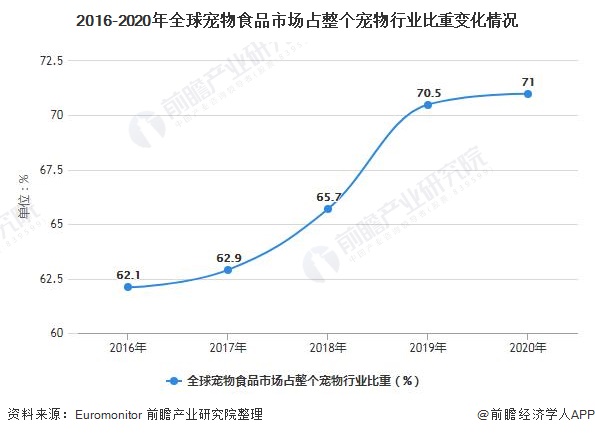 2016-2020年全球?qū)櫸锸称肥袌?chǎng)占整個(gè)寵物行業(yè)比重變化情況