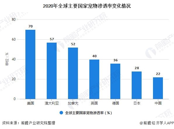 2020年全球主要國(guó)家寵物滲透率變化情況