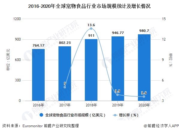 2016-2020年全球?qū)櫸锸称沸袠I(yè)市場(chǎng)規(guī)模統(tǒng)計(jì)及增長(zhǎng)情況