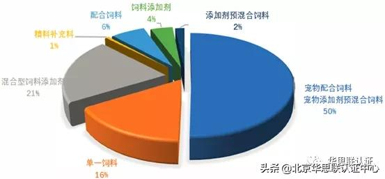 IN 風(fēng)向 |2021年飼料（寵物食品）和飼料添加劑登記證簡析