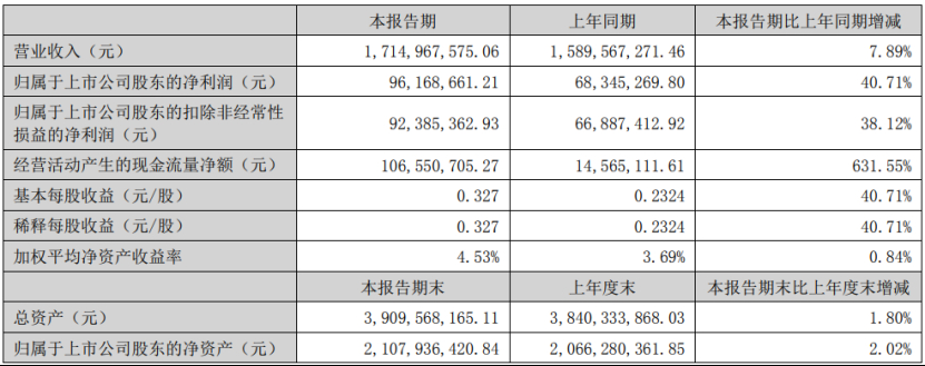 深度丨寵業(yè)各領(lǐng)域頭部企業(yè)2023Q2/半年報解讀，誰與爭鋒？