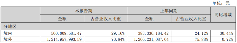 深度丨寵業(yè)各領(lǐng)域頭部企業(yè)2023Q2/半年報解讀，誰與爭鋒？