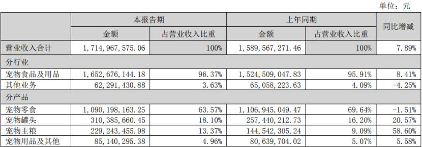 深度丨寵業(yè)各領(lǐng)域頭部企業(yè)2023Q2/半年報解讀，誰與爭鋒？