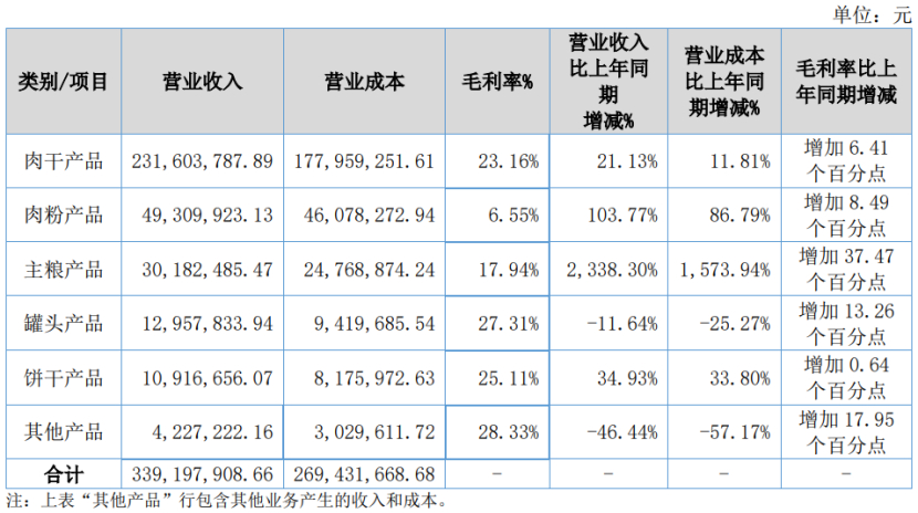 深度丨寵業(yè)各領(lǐng)域頭部企業(yè)2023Q2/半年報解讀，誰與爭鋒？