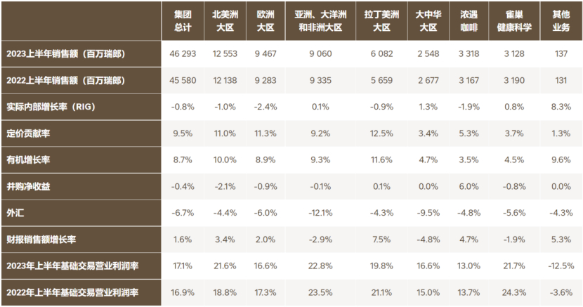 深度丨寵業(yè)各領(lǐng)域頭部企業(yè)2023Q2/半年報解讀，誰與爭鋒？