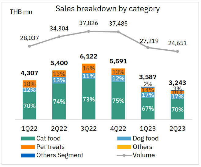 深度丨寵業(yè)各領(lǐng)域頭部企業(yè)2023Q2/半年報解讀，誰與爭鋒？