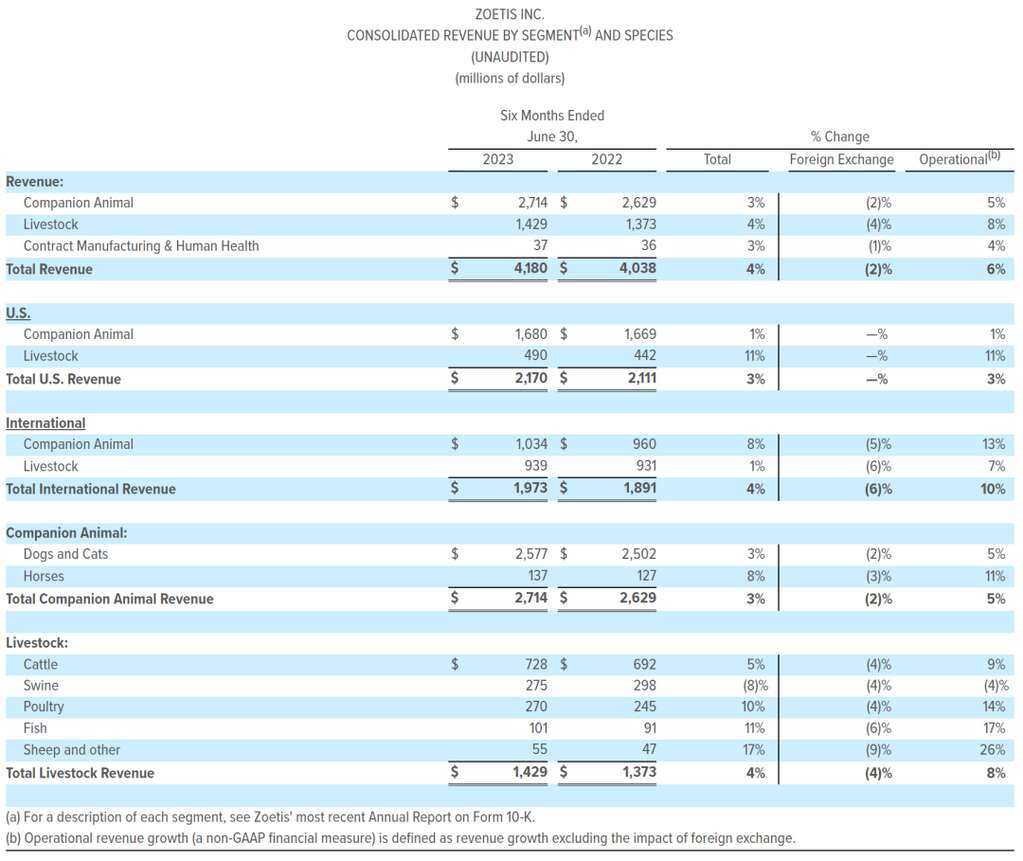 深度丨寵業(yè)各領(lǐng)域頭部企業(yè)2023Q2/半年報解讀，誰與爭鋒？