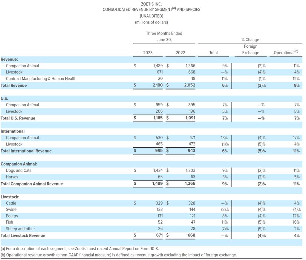 深度丨寵業(yè)各領(lǐng)域頭部企業(yè)2023Q2/半年報解讀，誰與爭鋒？