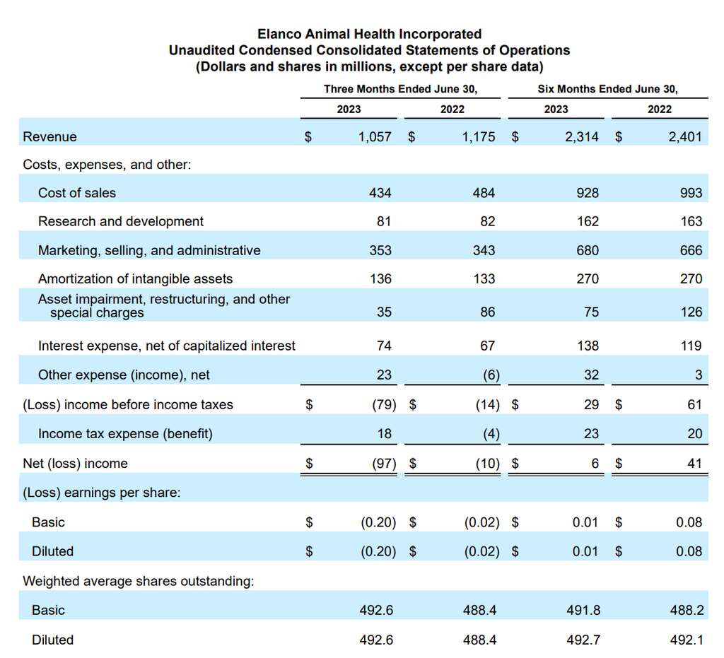 深度丨寵業(yè)各領(lǐng)域頭部企業(yè)2023Q2/半年報解讀，誰與爭鋒？