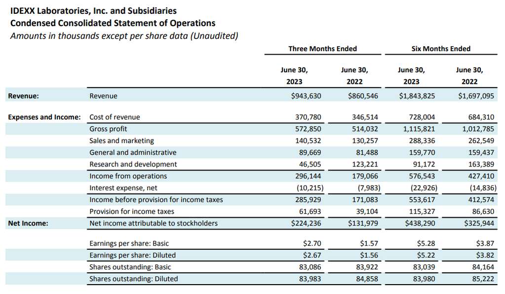 深度丨寵業(yè)各領(lǐng)域頭部企業(yè)2023Q2/半年報解讀，誰與爭鋒？