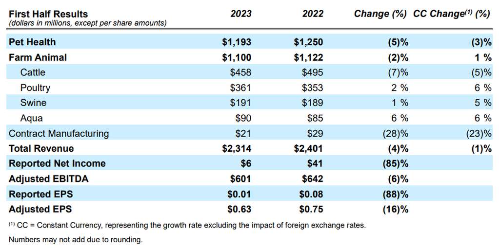 深度丨寵業(yè)各領(lǐng)域頭部企業(yè)2023Q2/半年報解讀，誰與爭鋒？