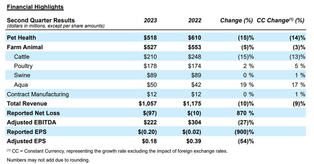 深度丨寵業(yè)各領(lǐng)域頭部企業(yè)2023Q2/半年報解讀，誰與爭鋒？