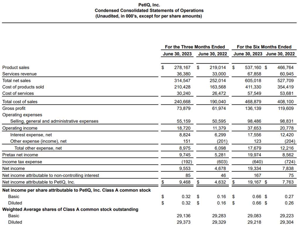 深度丨寵業(yè)各領(lǐng)域頭部企業(yè)2023Q2/半年報解讀，誰與爭鋒？